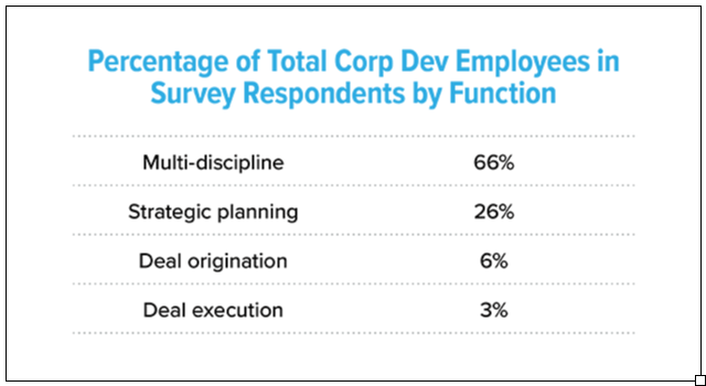 Percentage of total Corp Dev employees in survey respondents by function .png